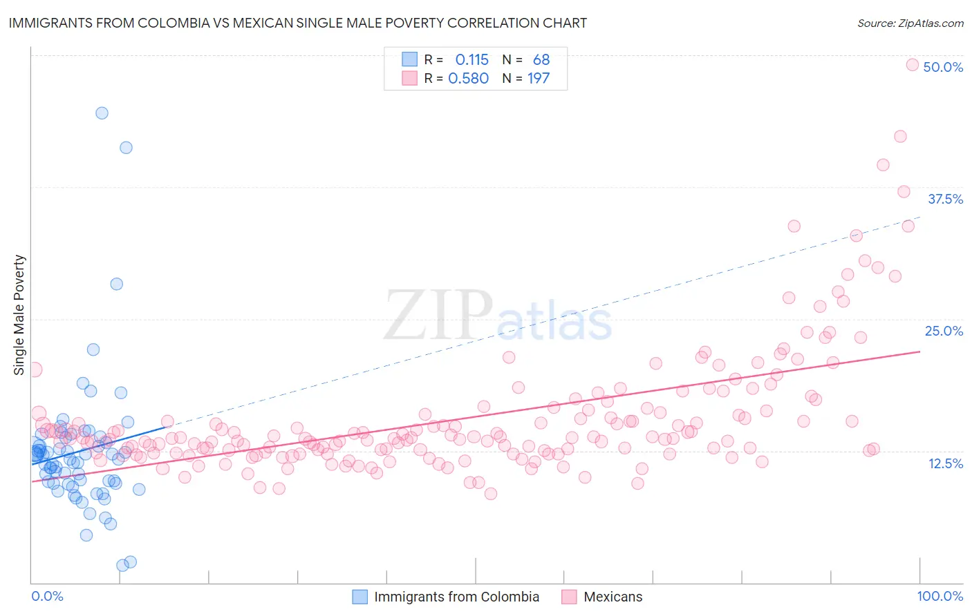 Immigrants from Colombia vs Mexican Single Male Poverty