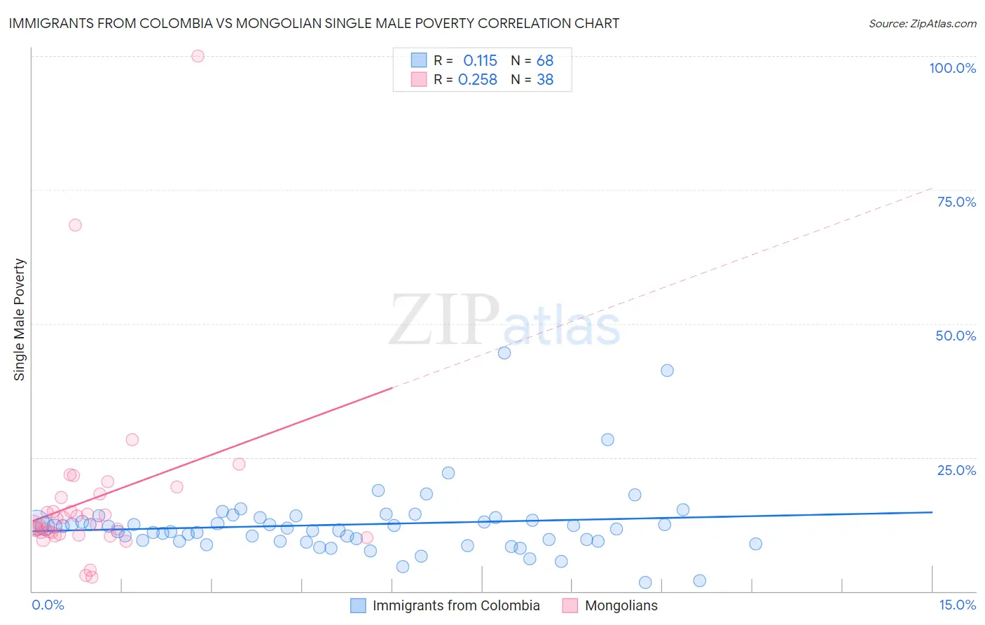 Immigrants from Colombia vs Mongolian Single Male Poverty