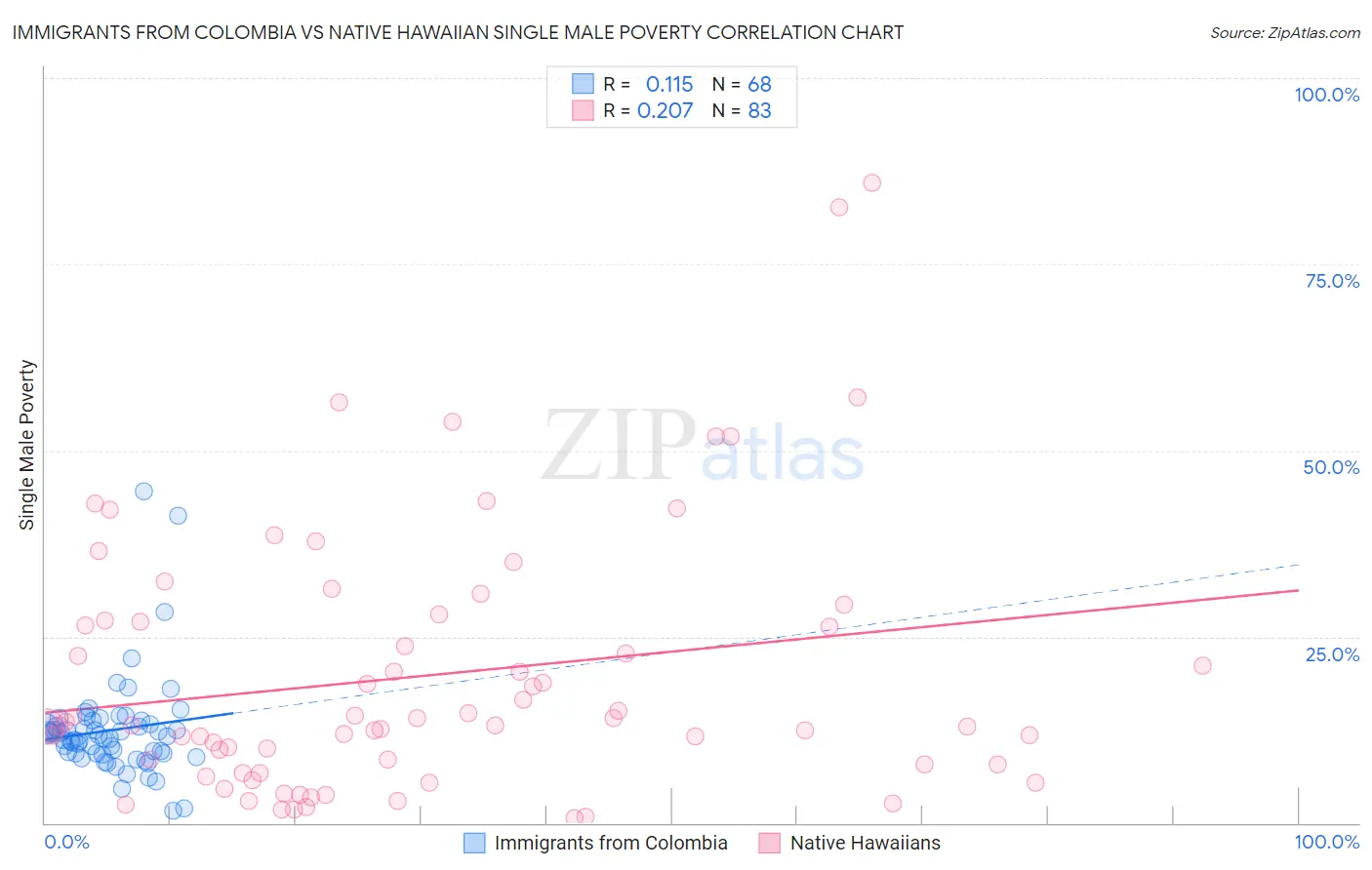 Immigrants from Colombia vs Native Hawaiian Single Male Poverty