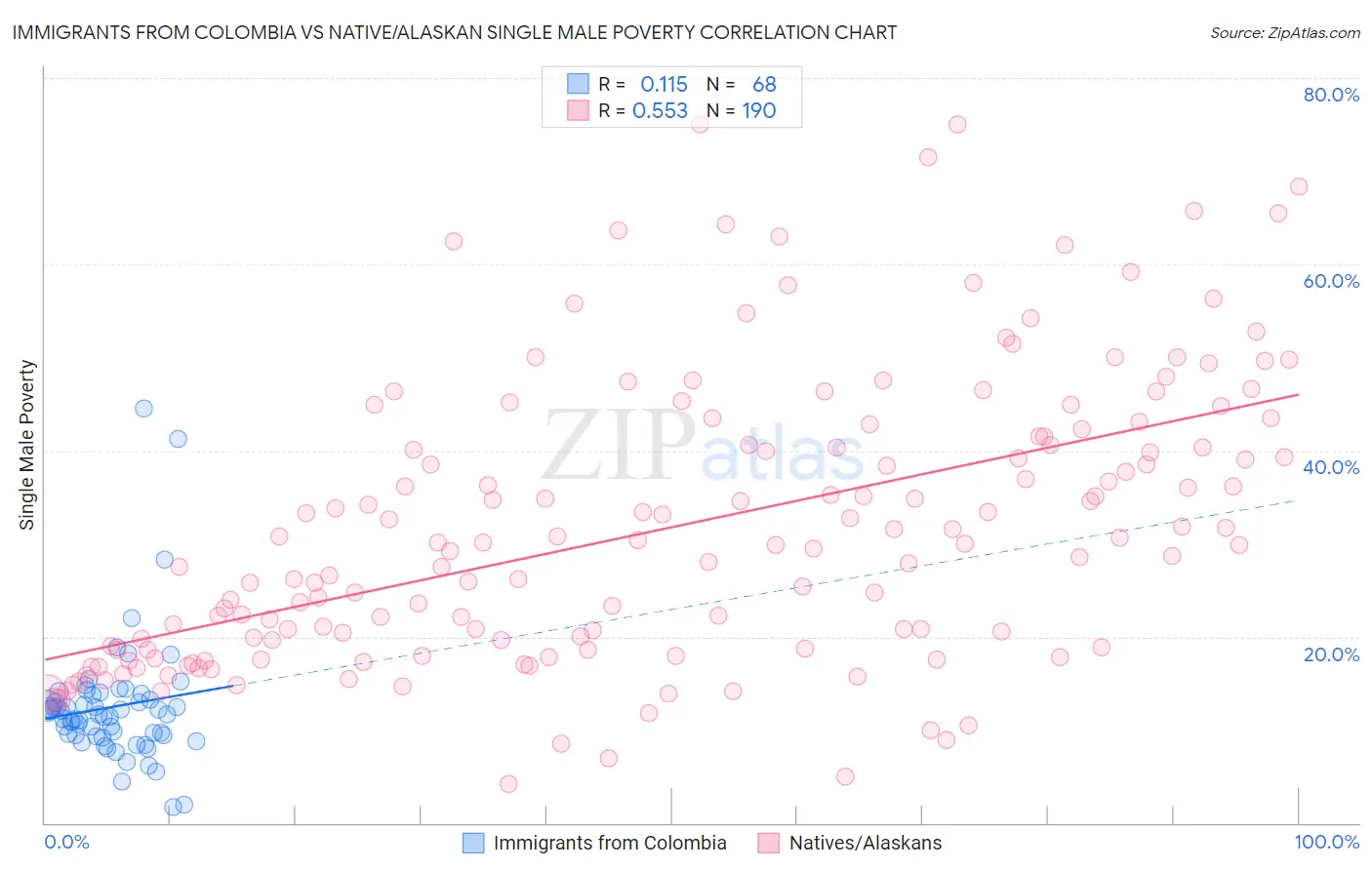 Immigrants from Colombia vs Native/Alaskan Single Male Poverty