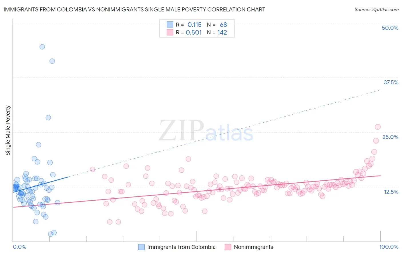 Immigrants from Colombia vs Nonimmigrants Single Male Poverty