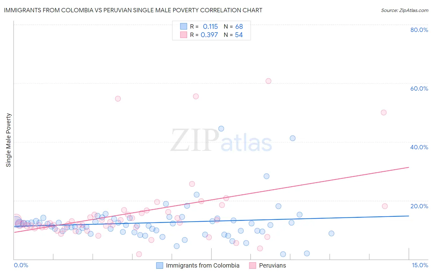 Immigrants from Colombia vs Peruvian Single Male Poverty