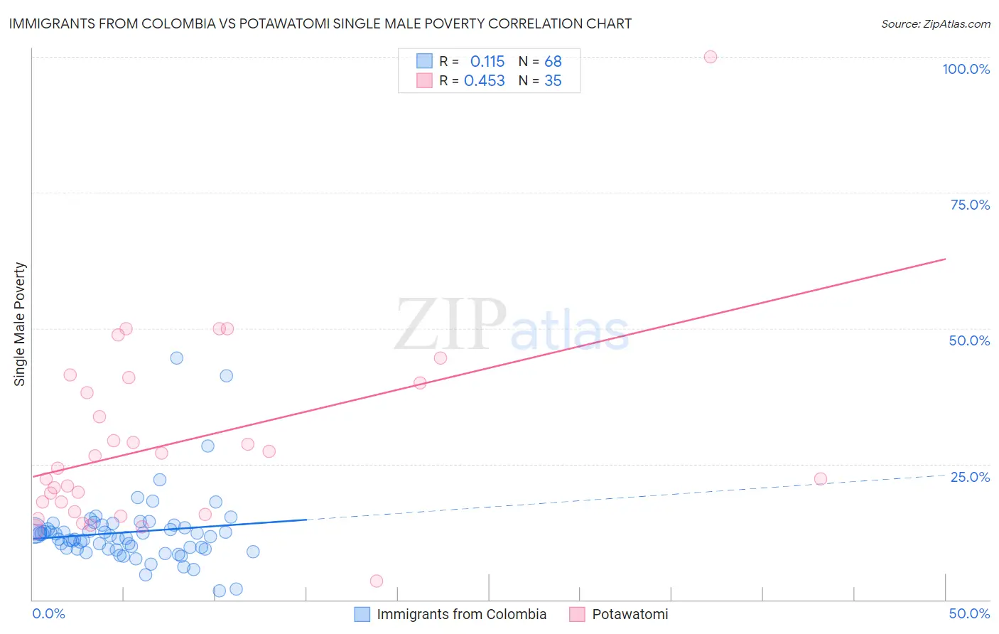 Immigrants from Colombia vs Potawatomi Single Male Poverty