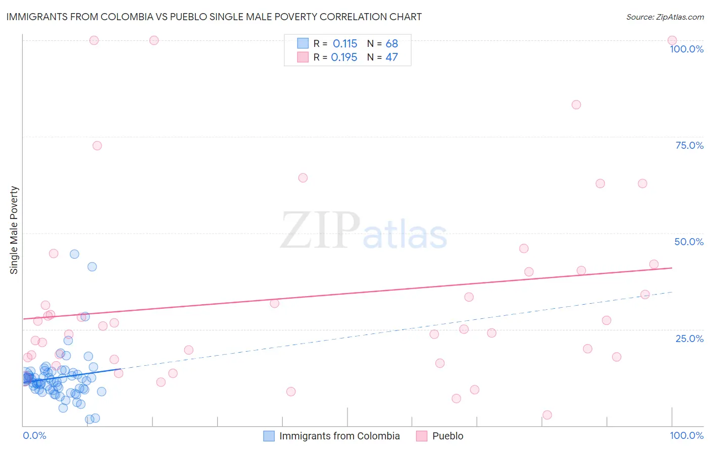Immigrants from Colombia vs Pueblo Single Male Poverty