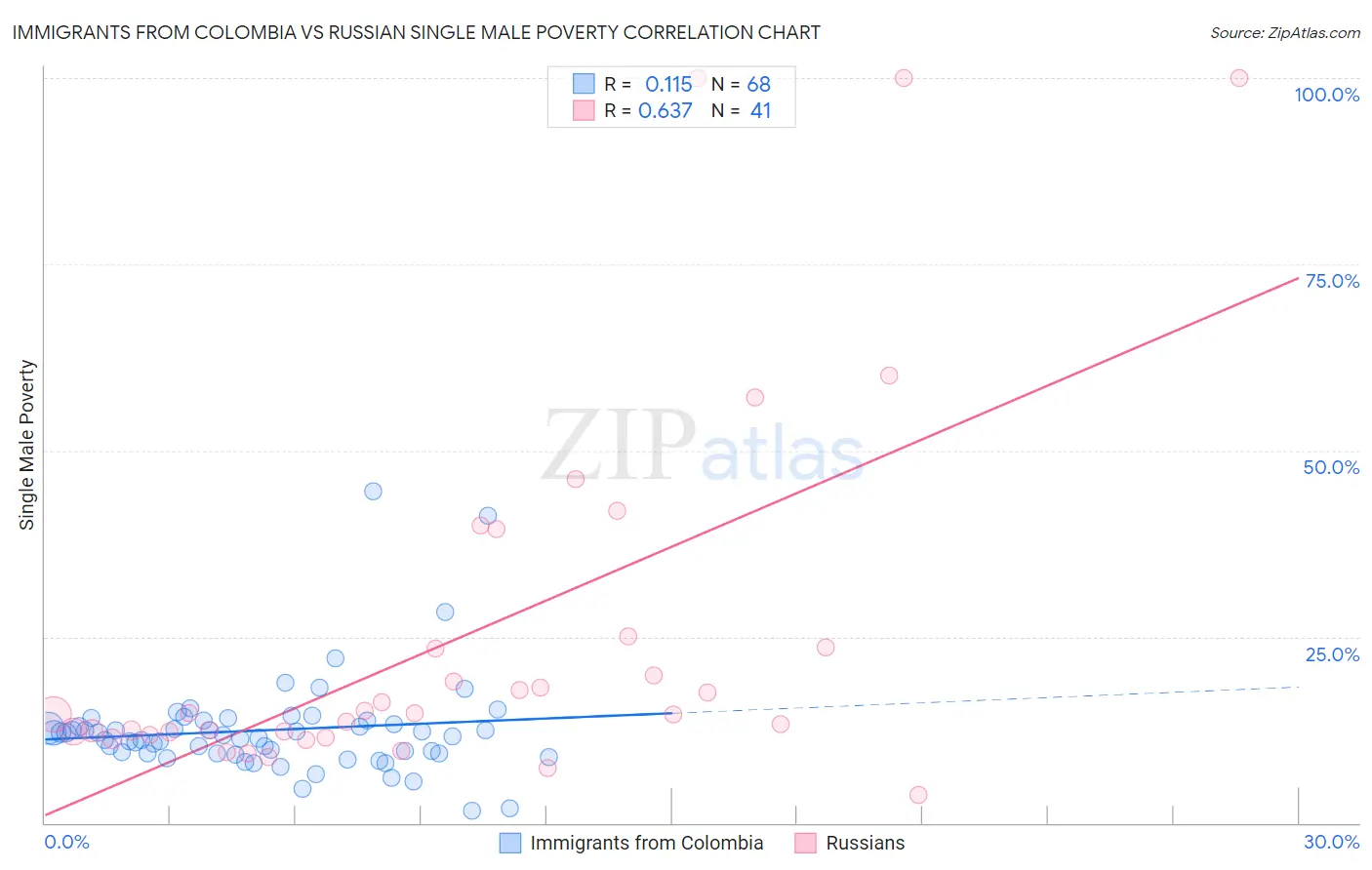 Immigrants from Colombia vs Russian Single Male Poverty