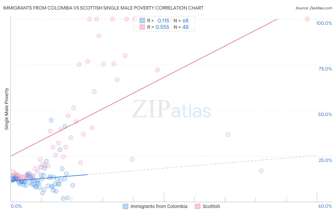 Immigrants from Colombia vs Scottish Single Male Poverty