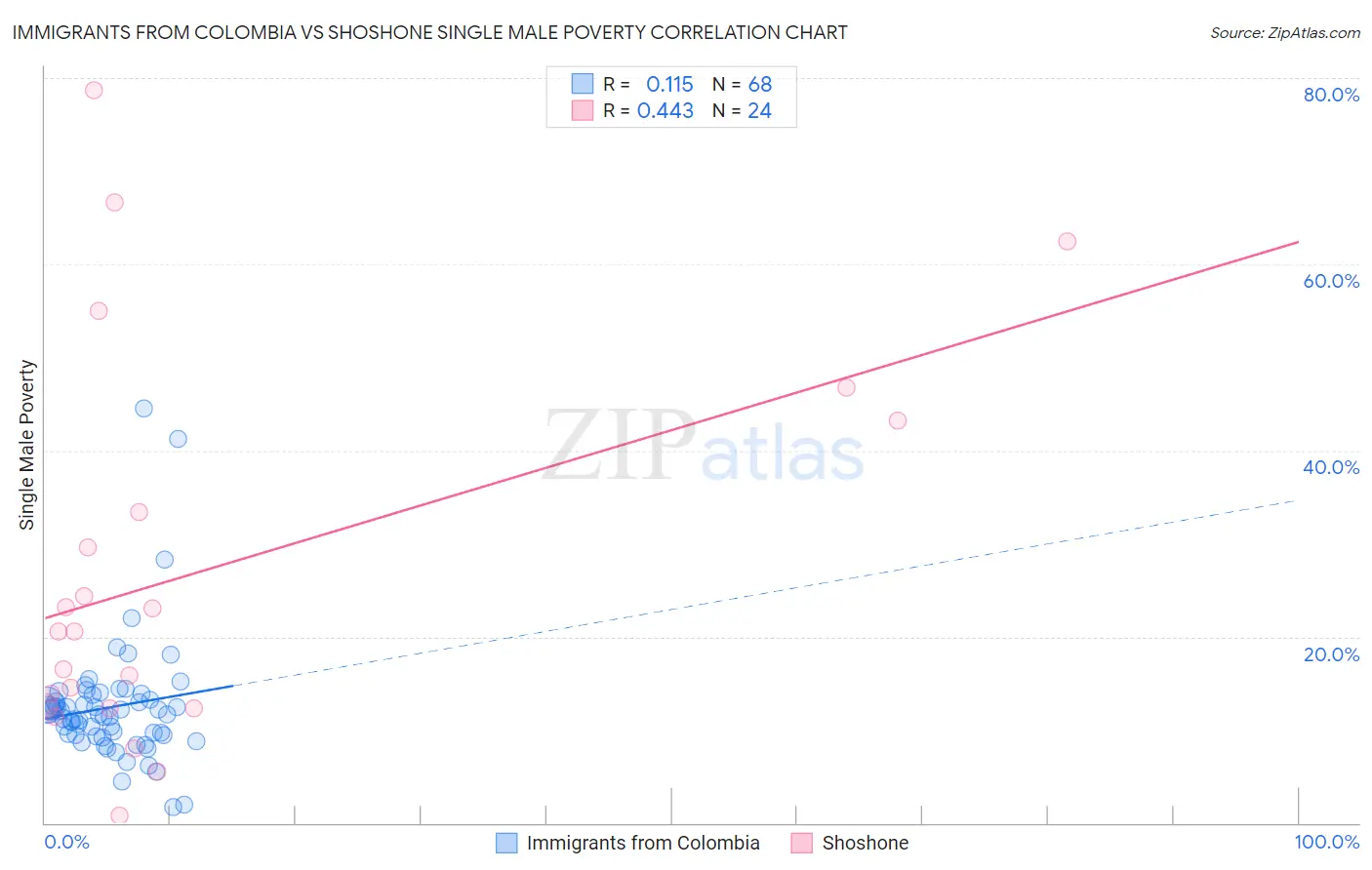 Immigrants from Colombia vs Shoshone Single Male Poverty
