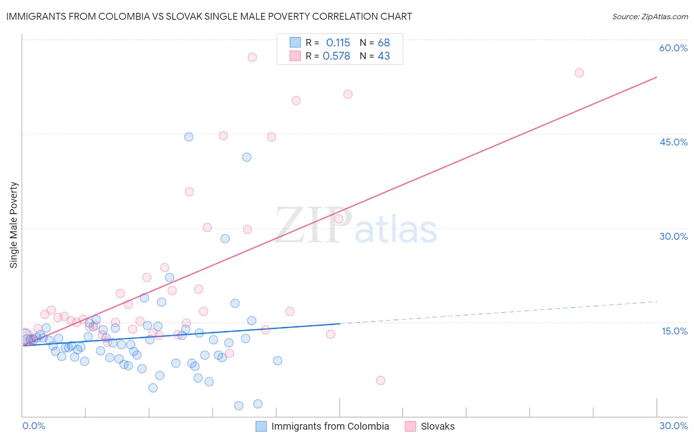 Immigrants from Colombia vs Slovak Single Male Poverty