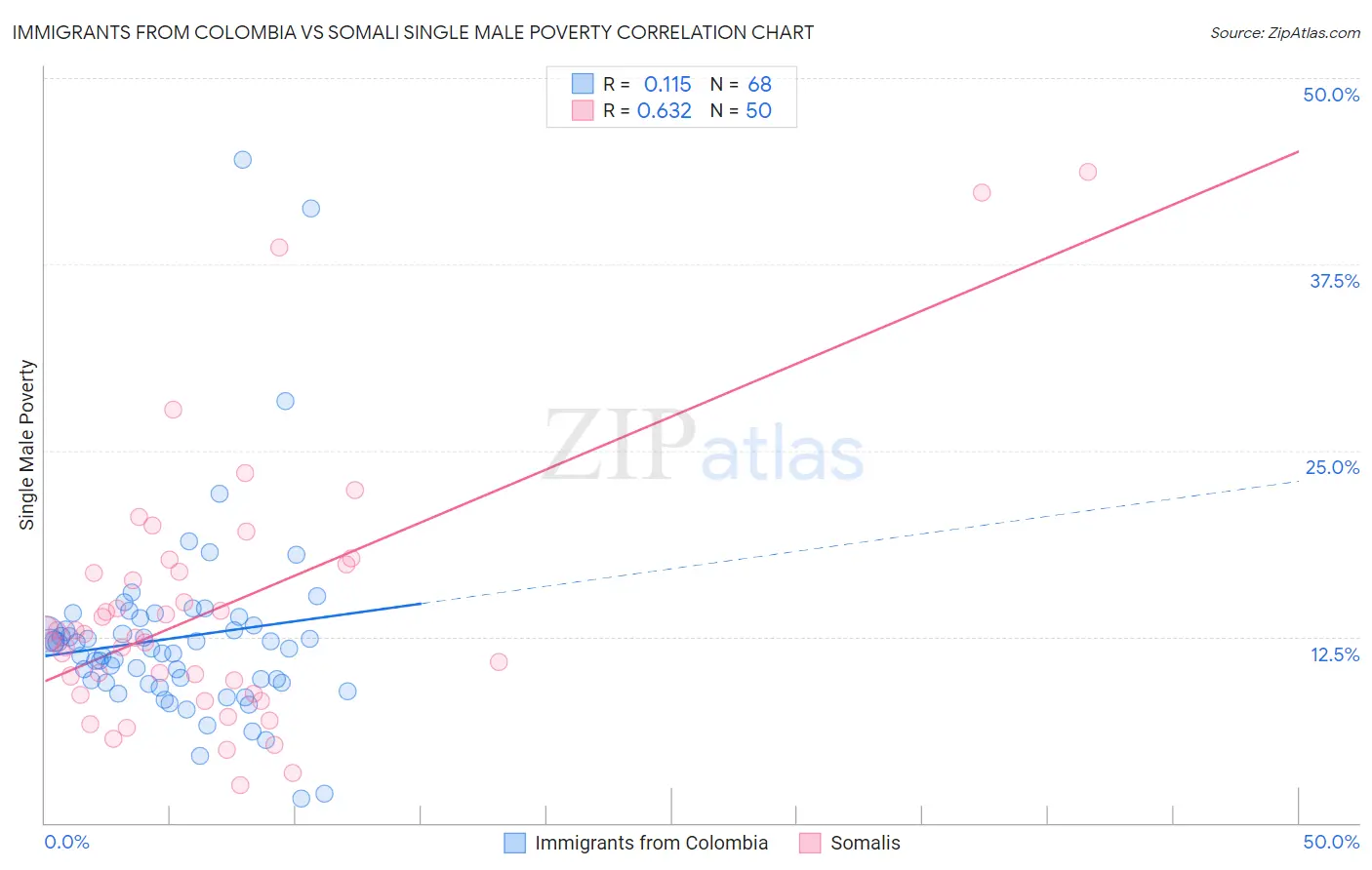 Immigrants from Colombia vs Somali Single Male Poverty