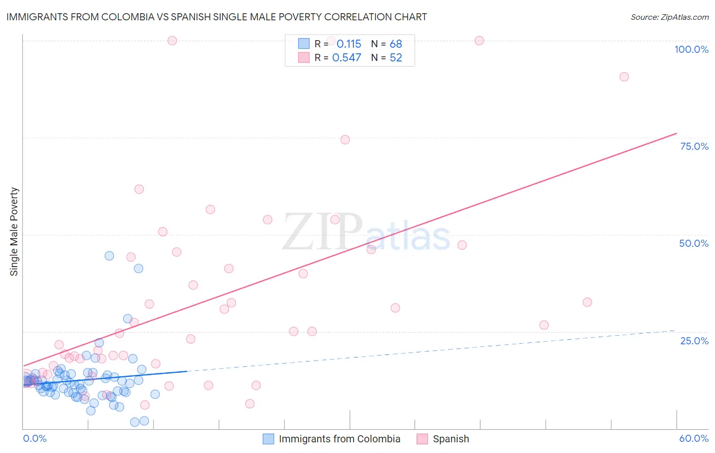 Immigrants from Colombia vs Spanish Single Male Poverty