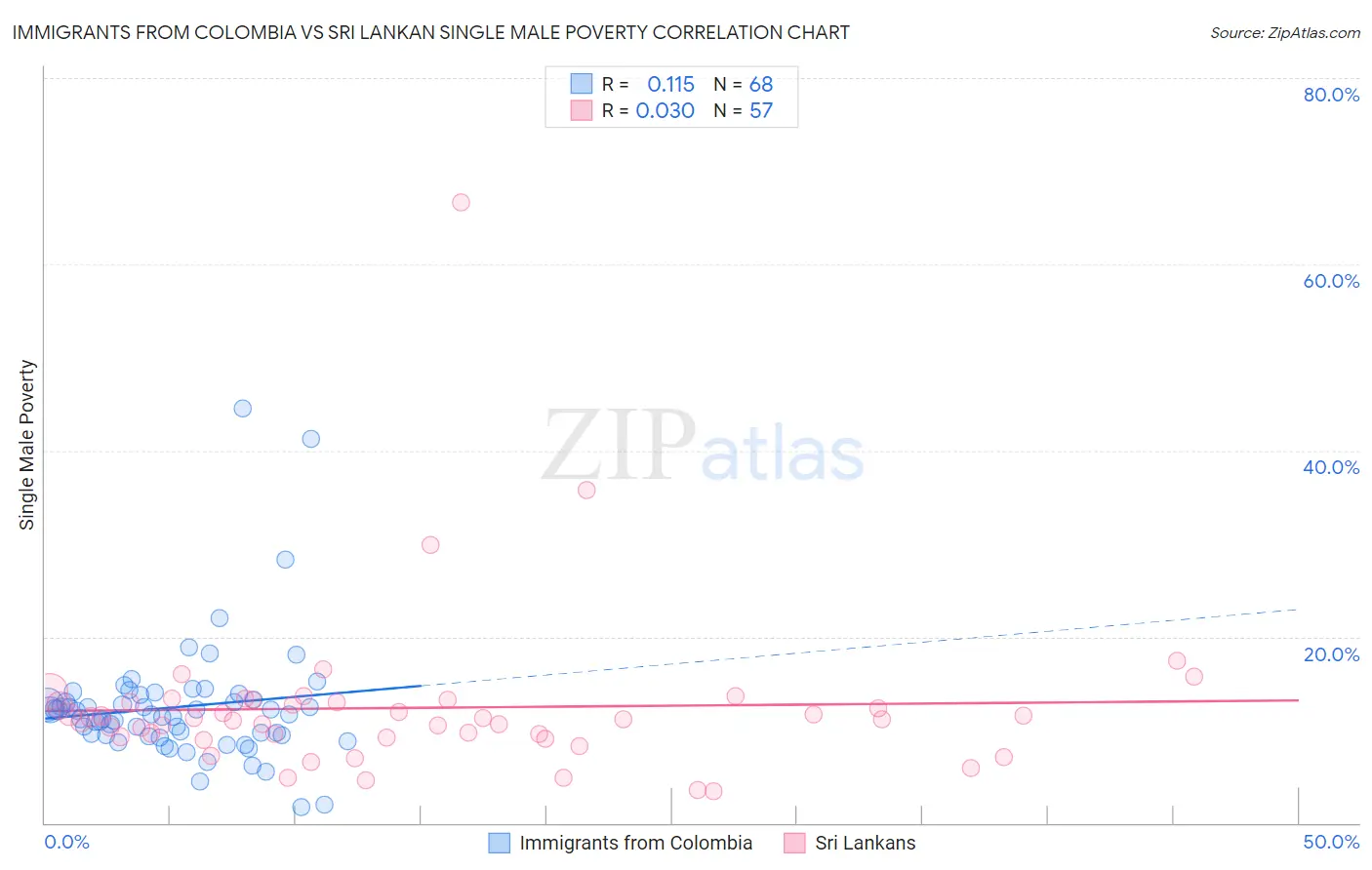 Immigrants from Colombia vs Sri Lankan Single Male Poverty