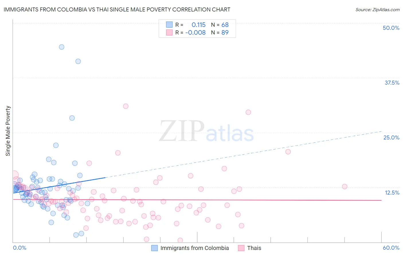 Immigrants from Colombia vs Thai Single Male Poverty