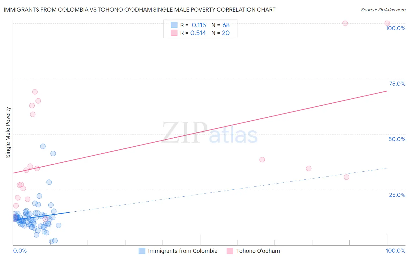 Immigrants from Colombia vs Tohono O'odham Single Male Poverty