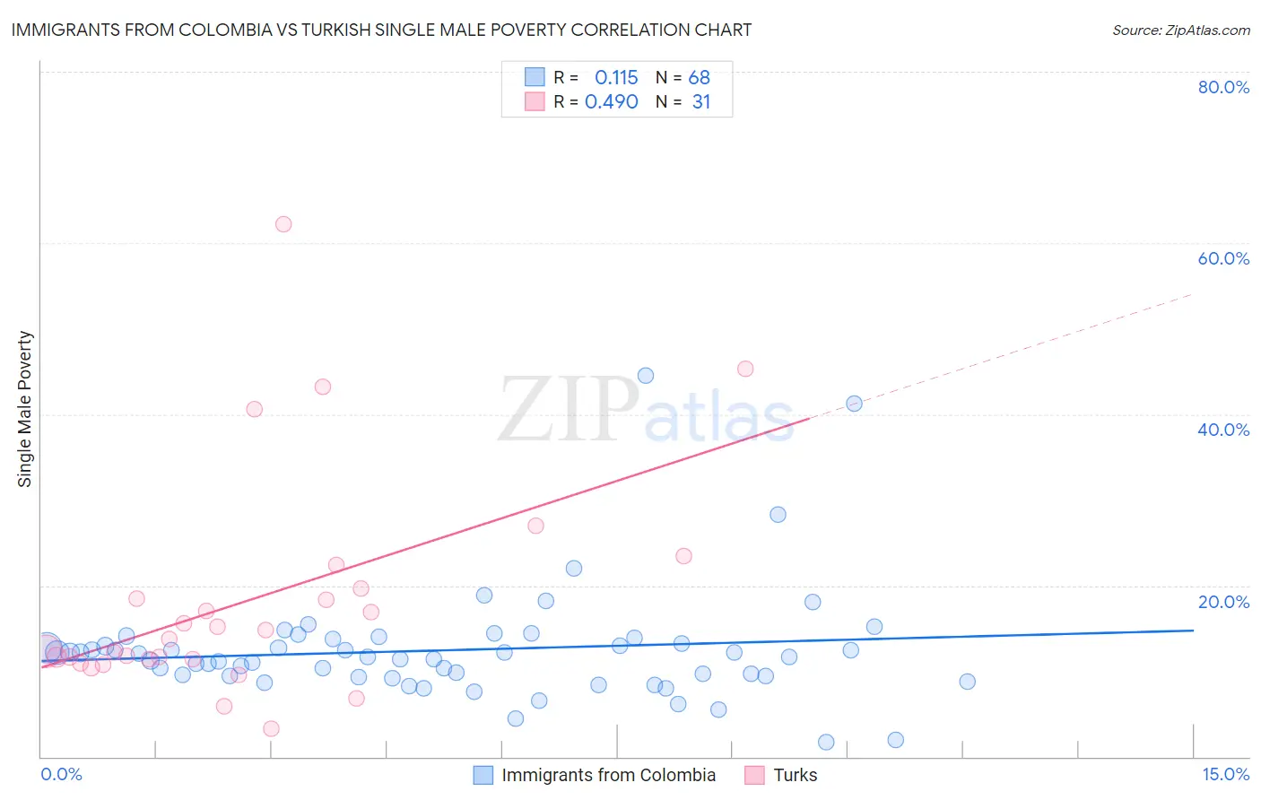 Immigrants from Colombia vs Turkish Single Male Poverty