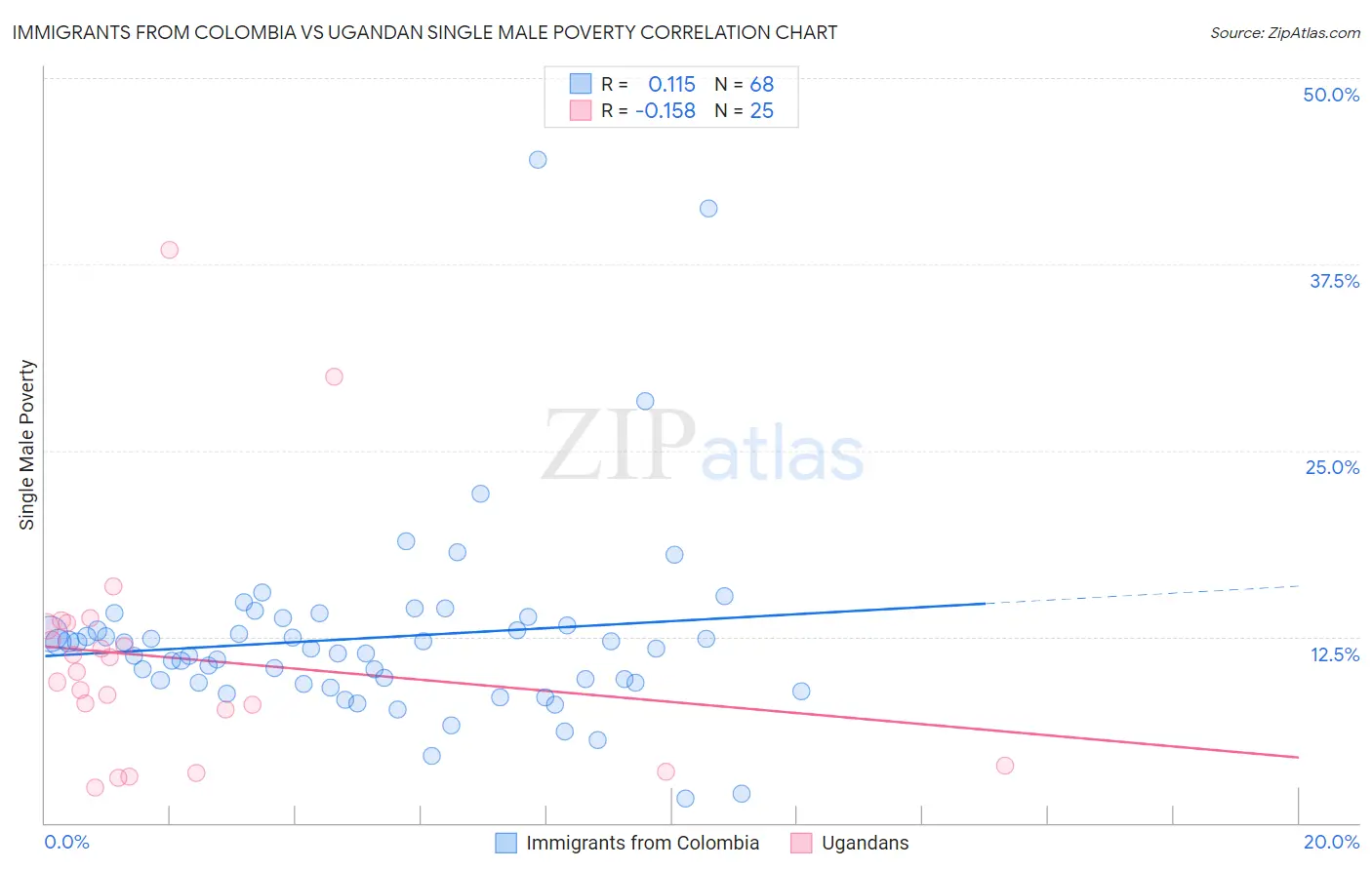 Immigrants from Colombia vs Ugandan Single Male Poverty