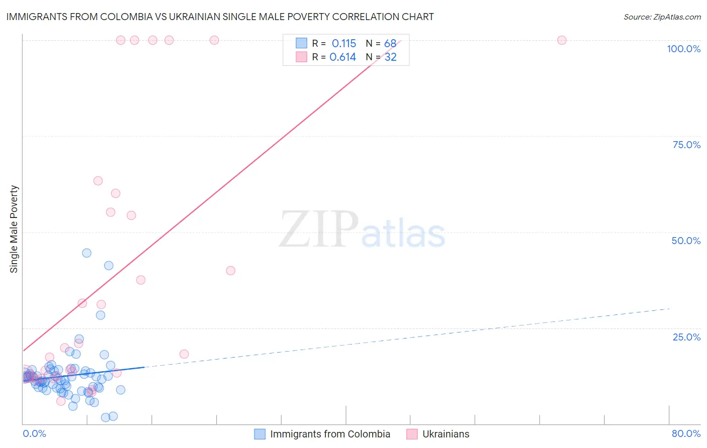 Immigrants from Colombia vs Ukrainian Single Male Poverty