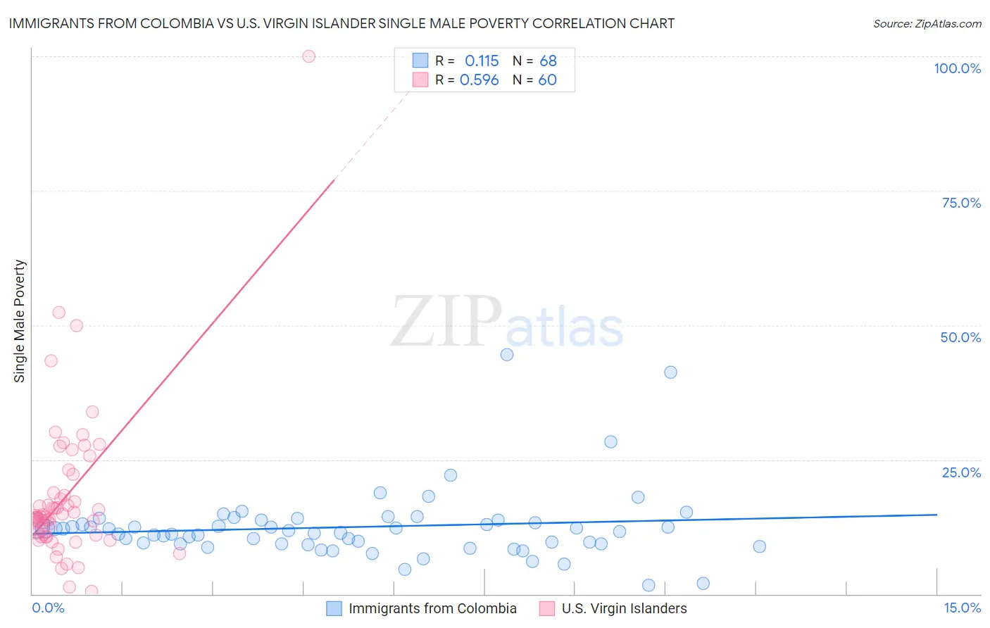 Immigrants from Colombia vs U.S. Virgin Islander Single Male Poverty