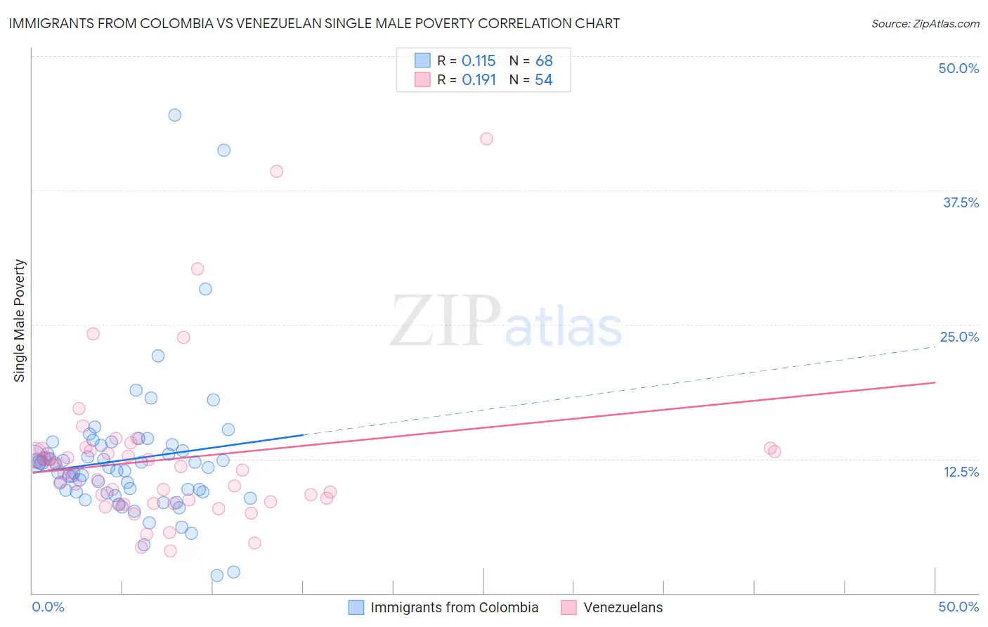 Immigrants from Colombia vs Venezuelan Single Male Poverty