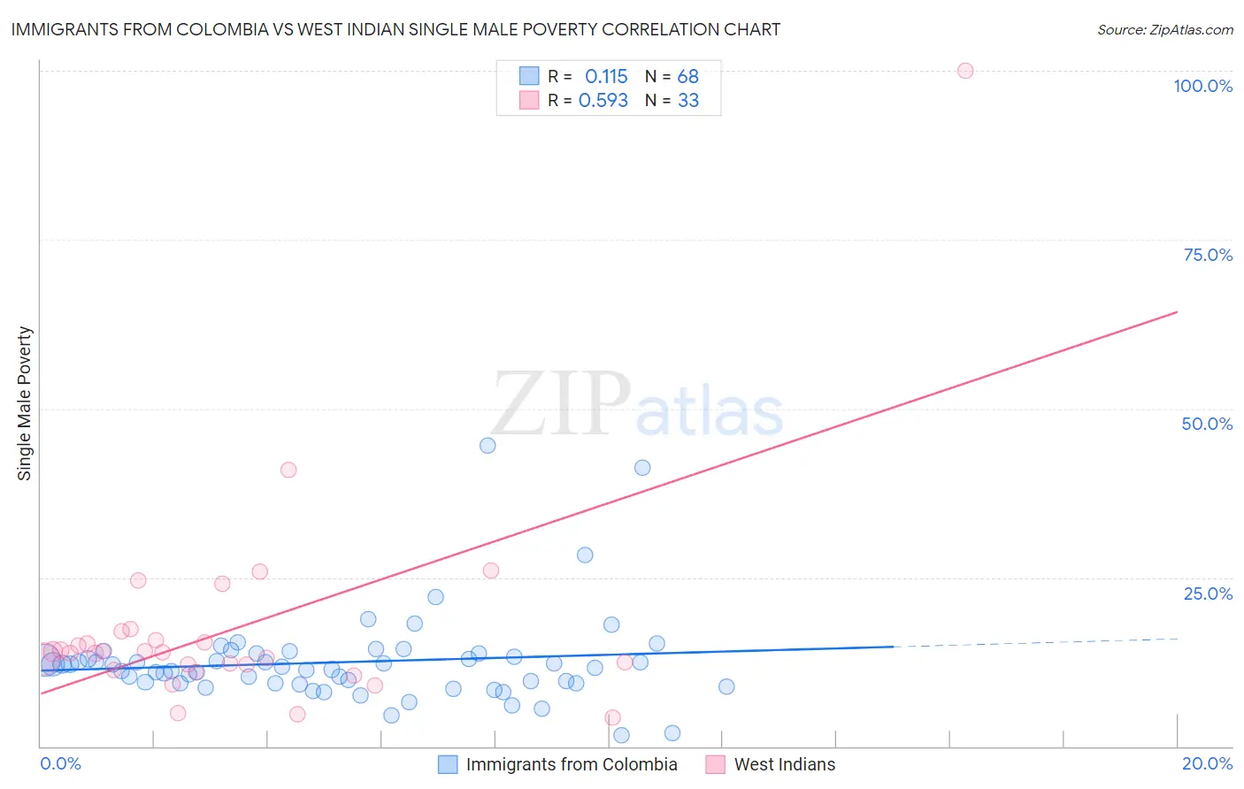 Immigrants from Colombia vs West Indian Single Male Poverty