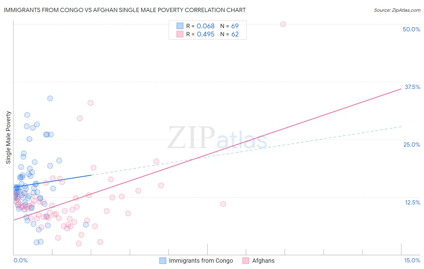 Immigrants from Congo vs Afghan Single Male Poverty