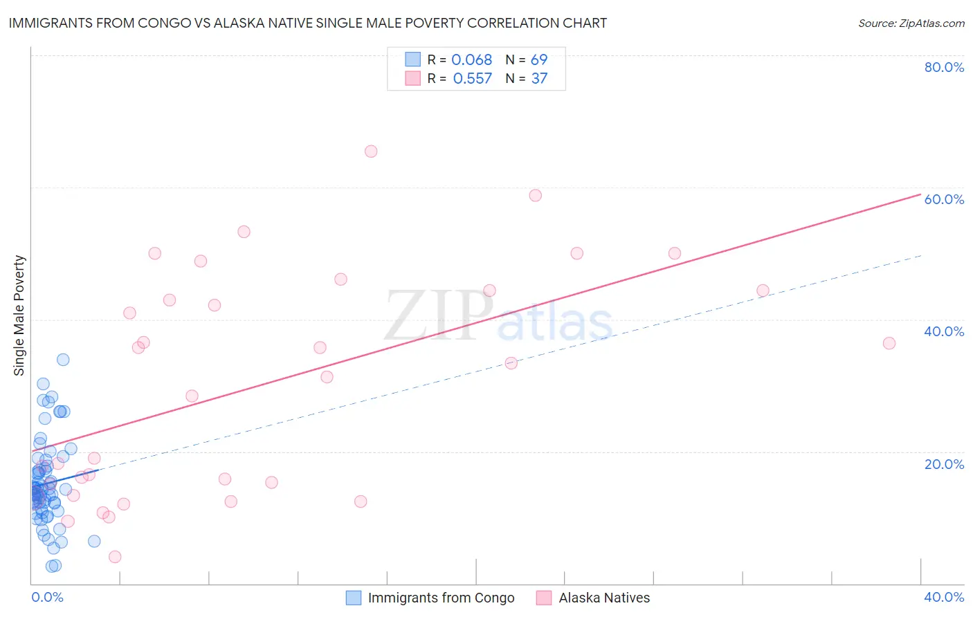 Immigrants from Congo vs Alaska Native Single Male Poverty