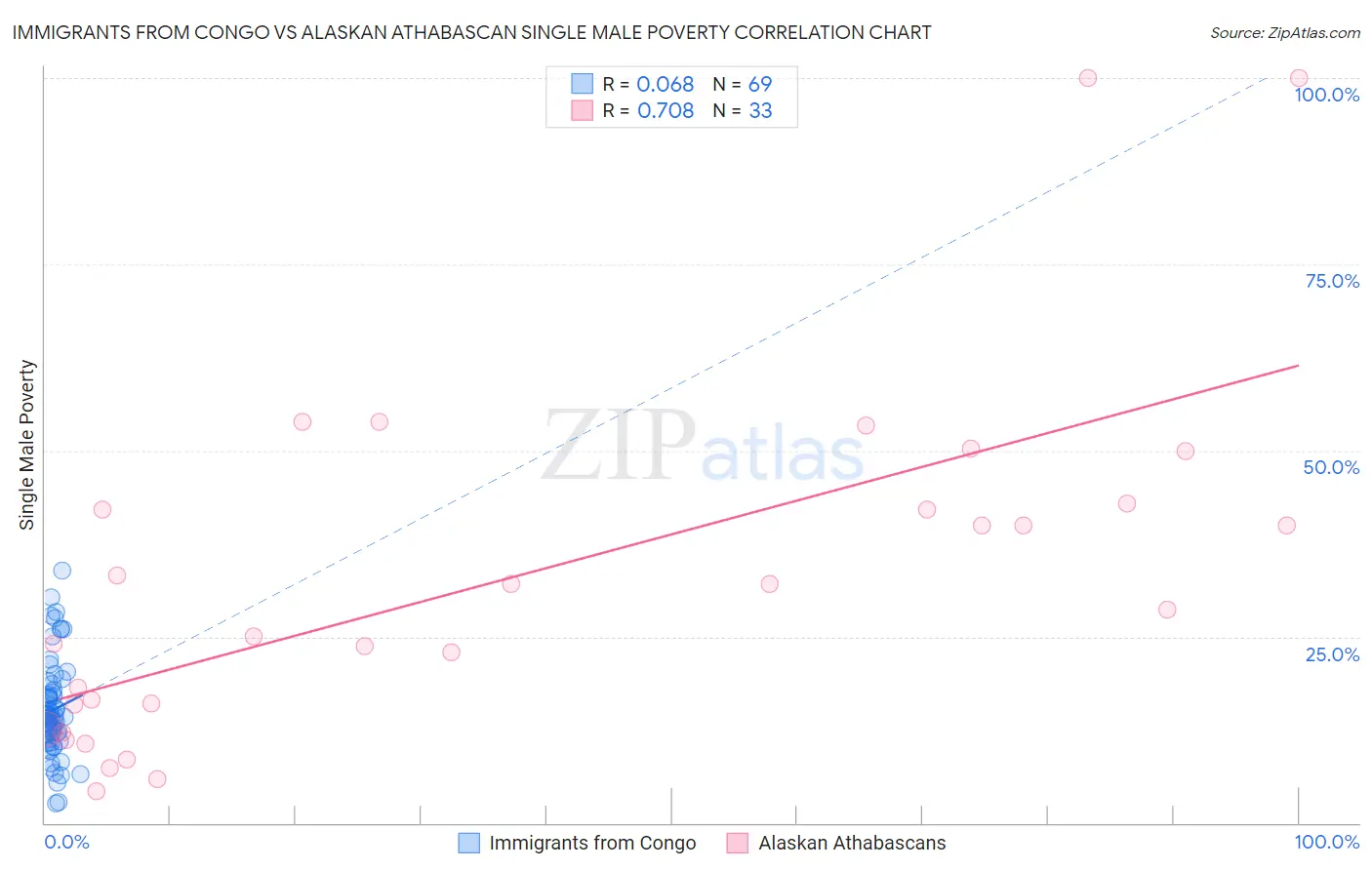 Immigrants from Congo vs Alaskan Athabascan Single Male Poverty