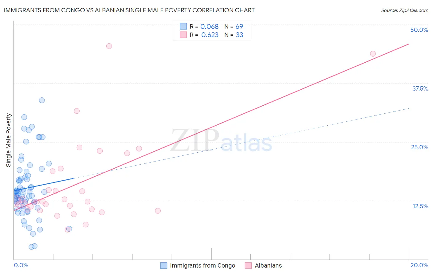 Immigrants from Congo vs Albanian Single Male Poverty