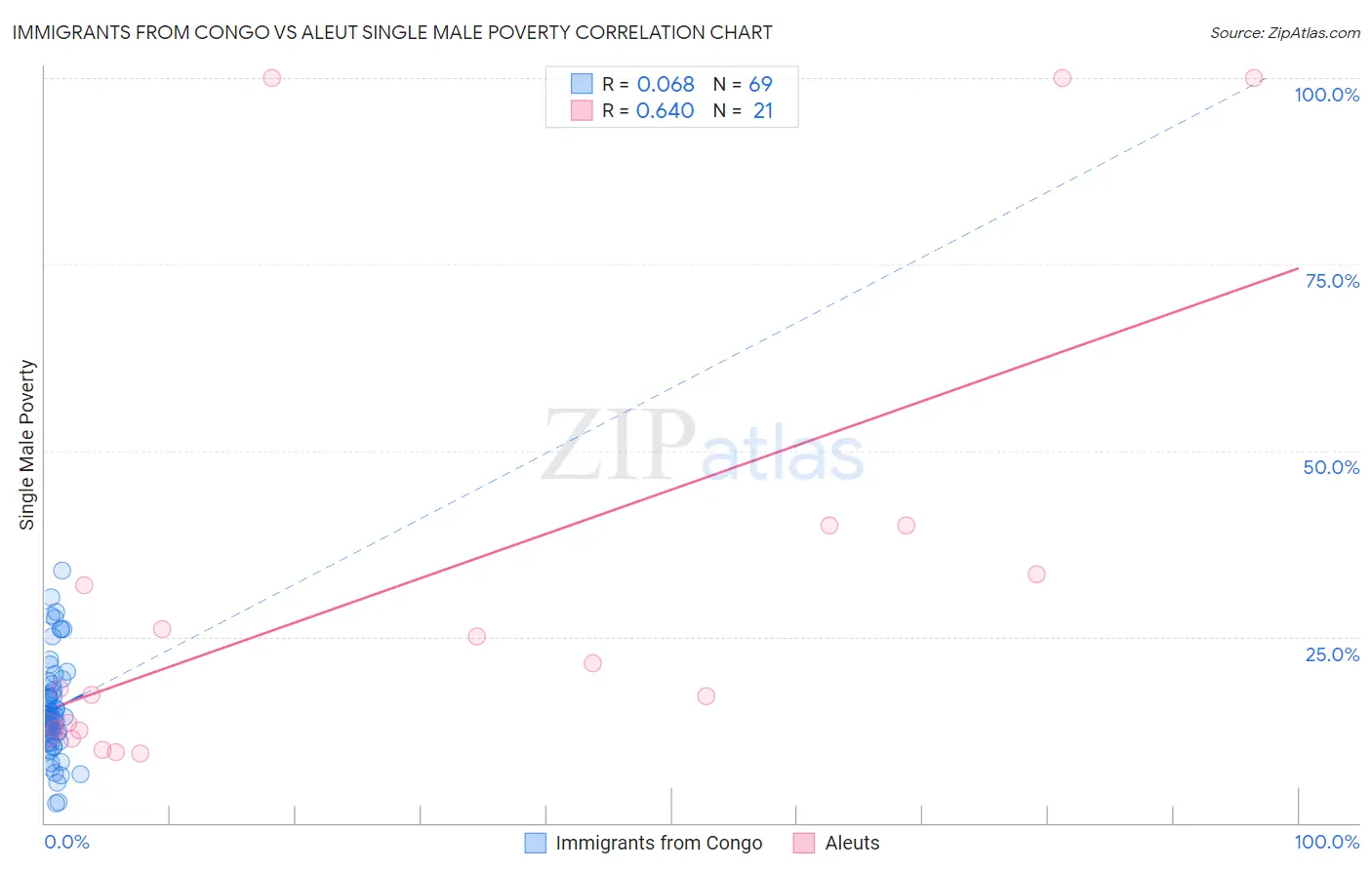 Immigrants from Congo vs Aleut Single Male Poverty