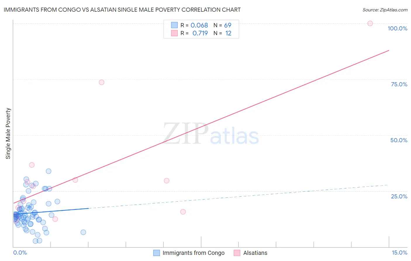 Immigrants from Congo vs Alsatian Single Male Poverty