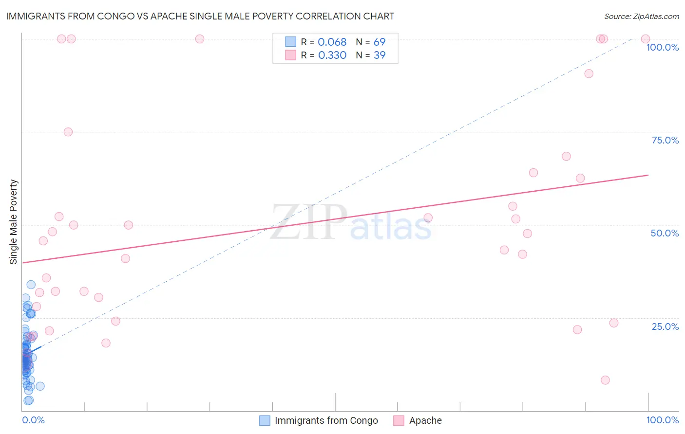 Immigrants from Congo vs Apache Single Male Poverty