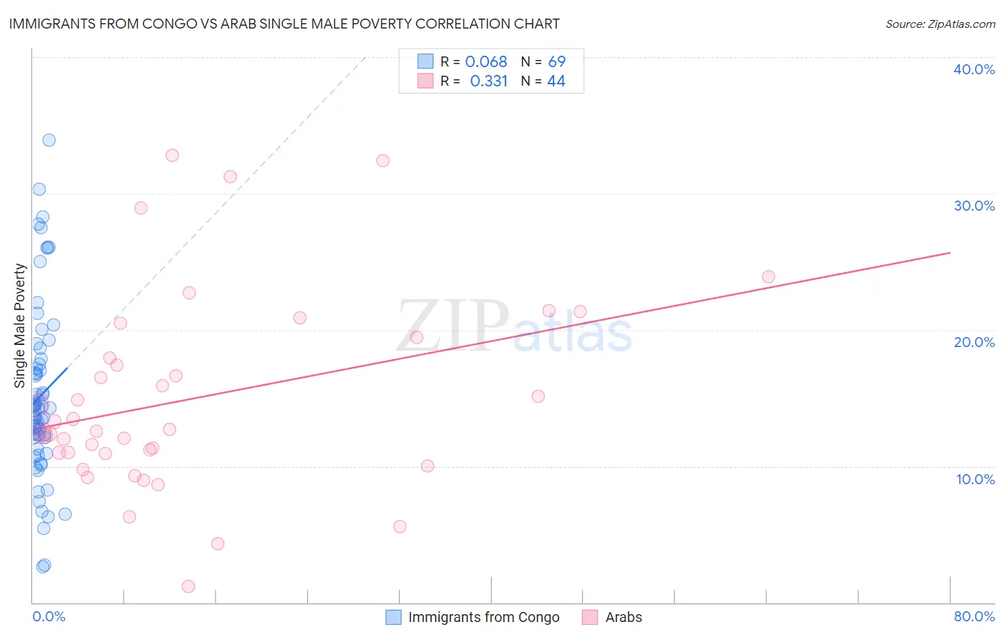 Immigrants from Congo vs Arab Single Male Poverty