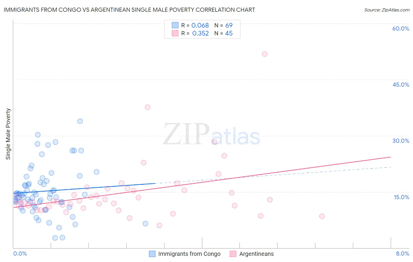 Immigrants from Congo vs Argentinean Single Male Poverty