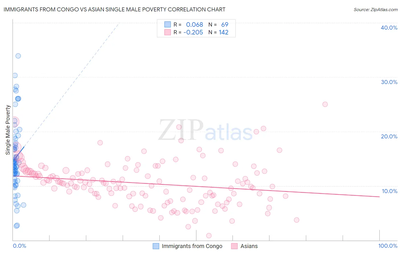 Immigrants from Congo vs Asian Single Male Poverty