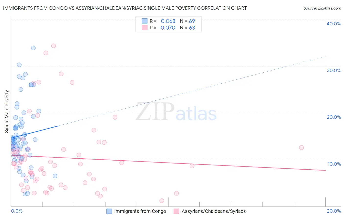 Immigrants from Congo vs Assyrian/Chaldean/Syriac Single Male Poverty