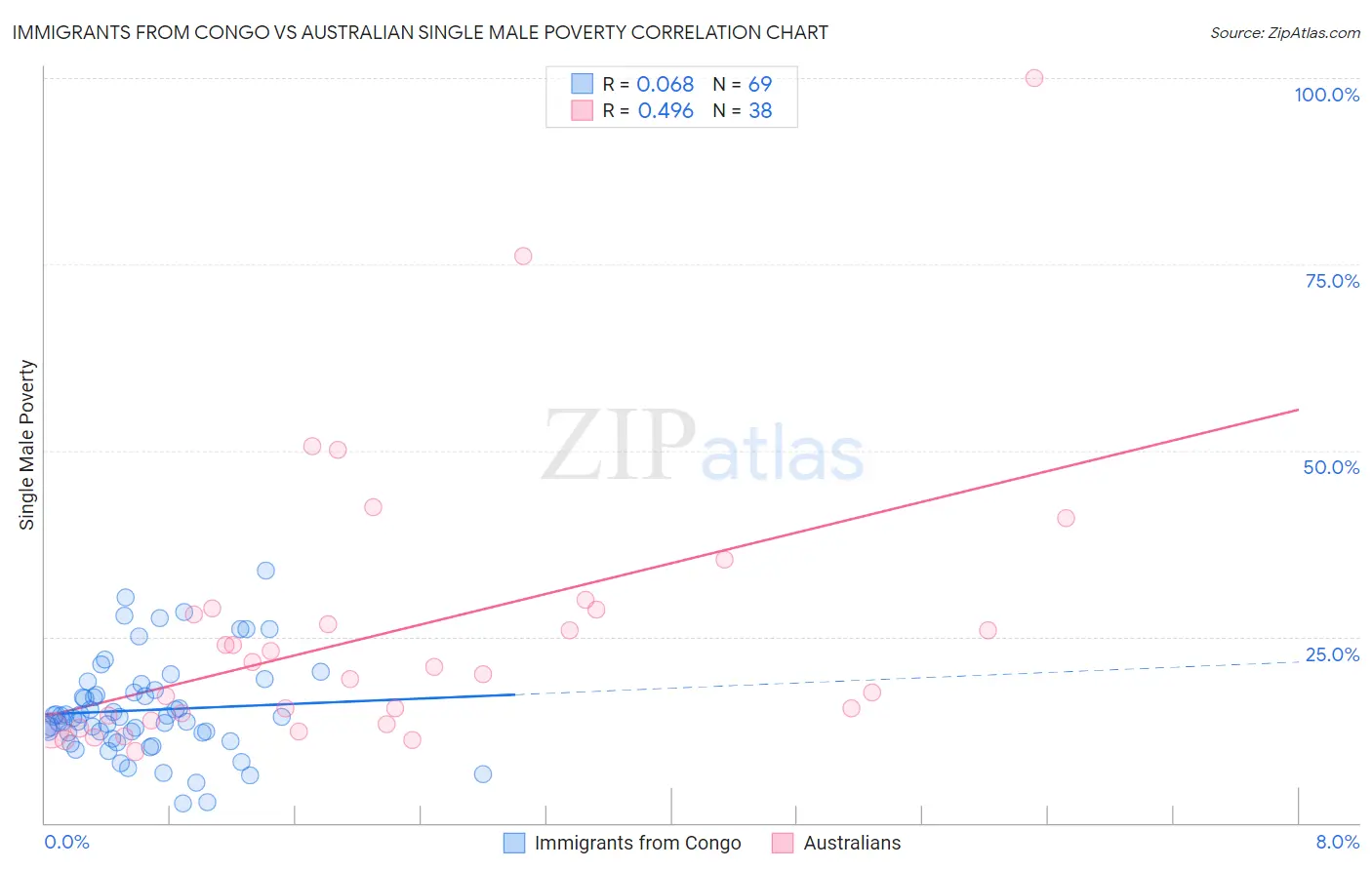Immigrants from Congo vs Australian Single Male Poverty