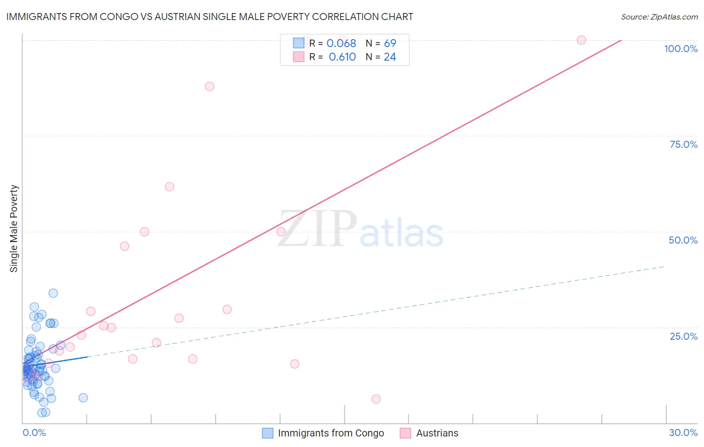 Immigrants from Congo vs Austrian Single Male Poverty