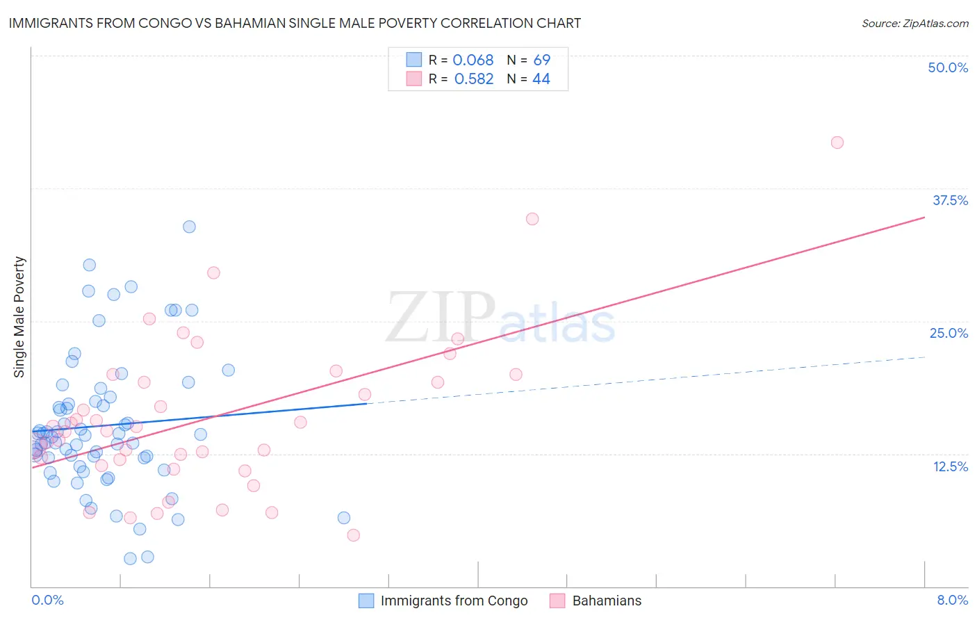 Immigrants from Congo vs Bahamian Single Male Poverty