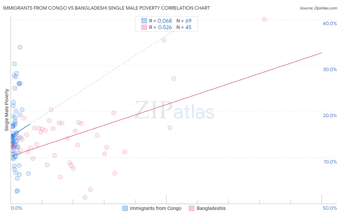 Immigrants from Congo vs Bangladeshi Single Male Poverty