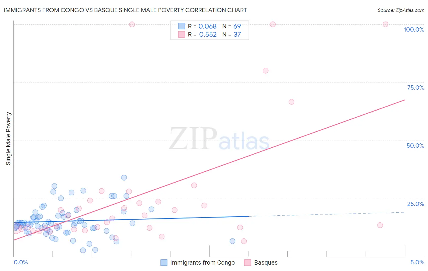 Immigrants from Congo vs Basque Single Male Poverty