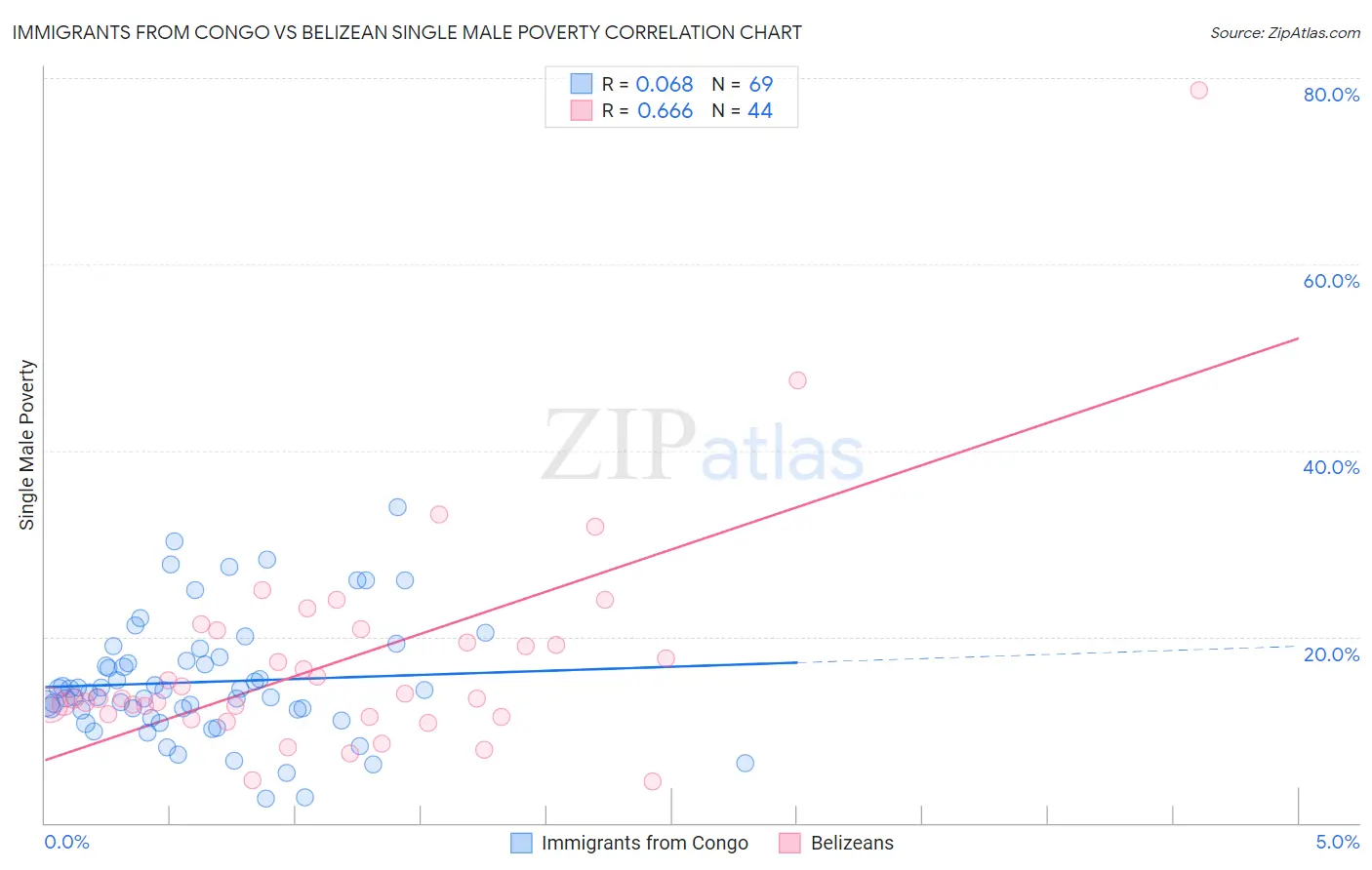 Immigrants from Congo vs Belizean Single Male Poverty