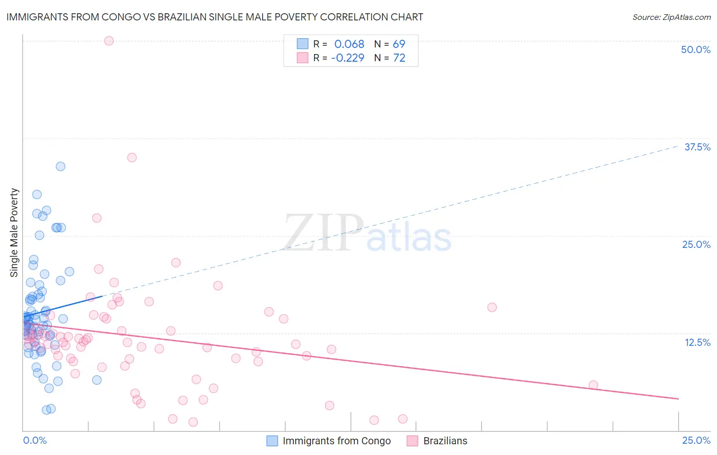 Immigrants from Congo vs Brazilian Single Male Poverty