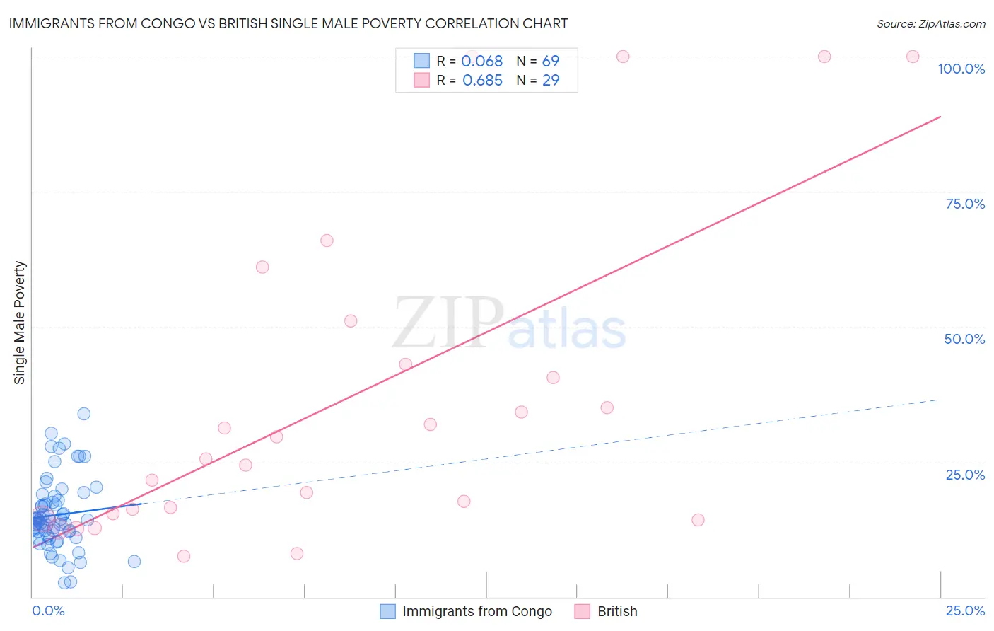 Immigrants from Congo vs British Single Male Poverty