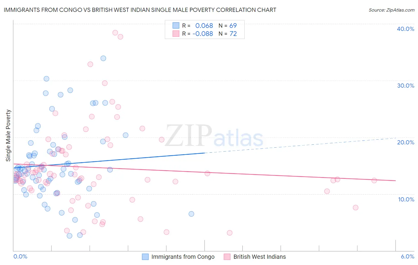 Immigrants from Congo vs British West Indian Single Male Poverty