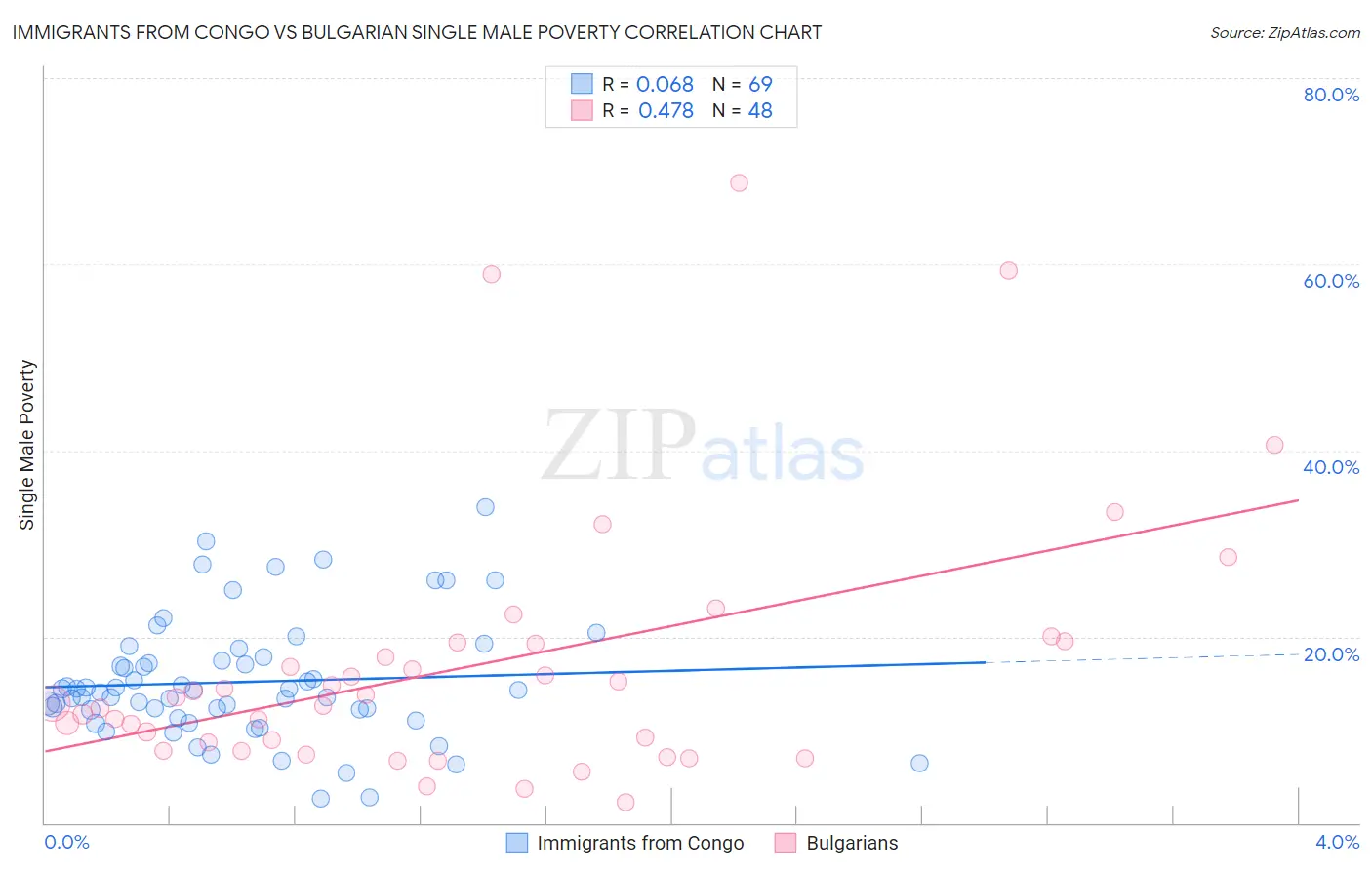 Immigrants from Congo vs Bulgarian Single Male Poverty