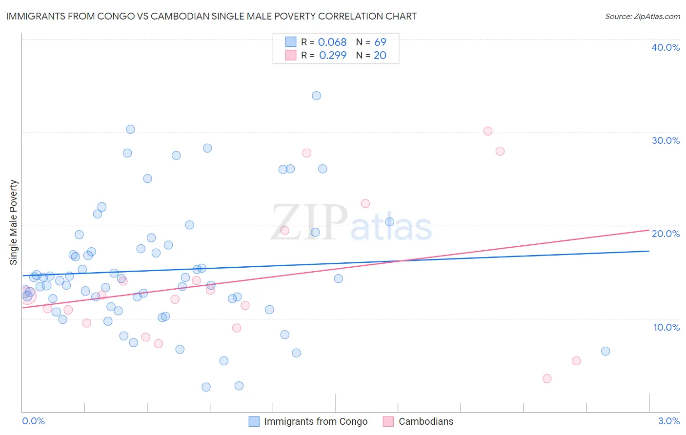 Immigrants from Congo vs Cambodian Single Male Poverty