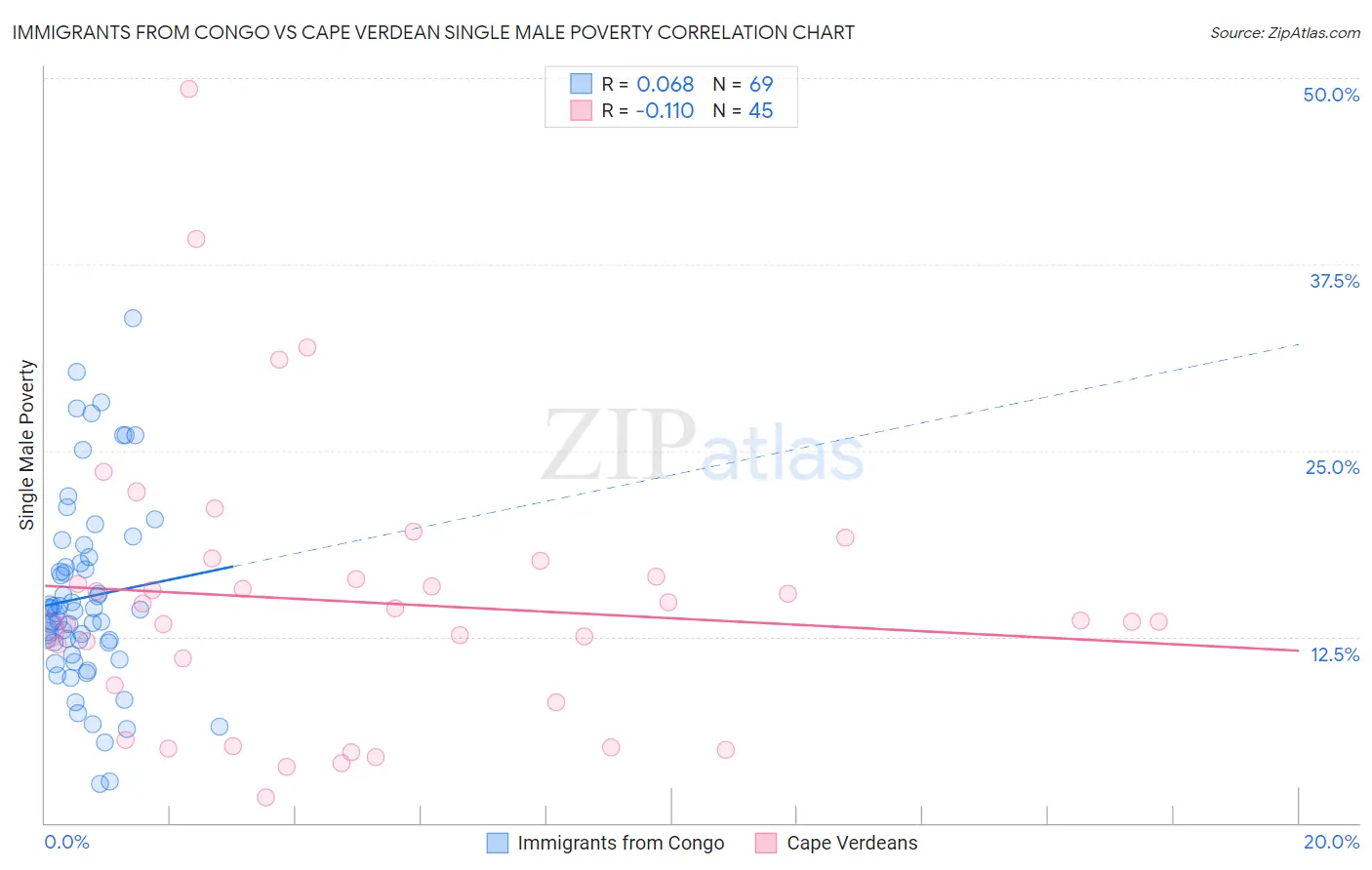 Immigrants from Congo vs Cape Verdean Single Male Poverty