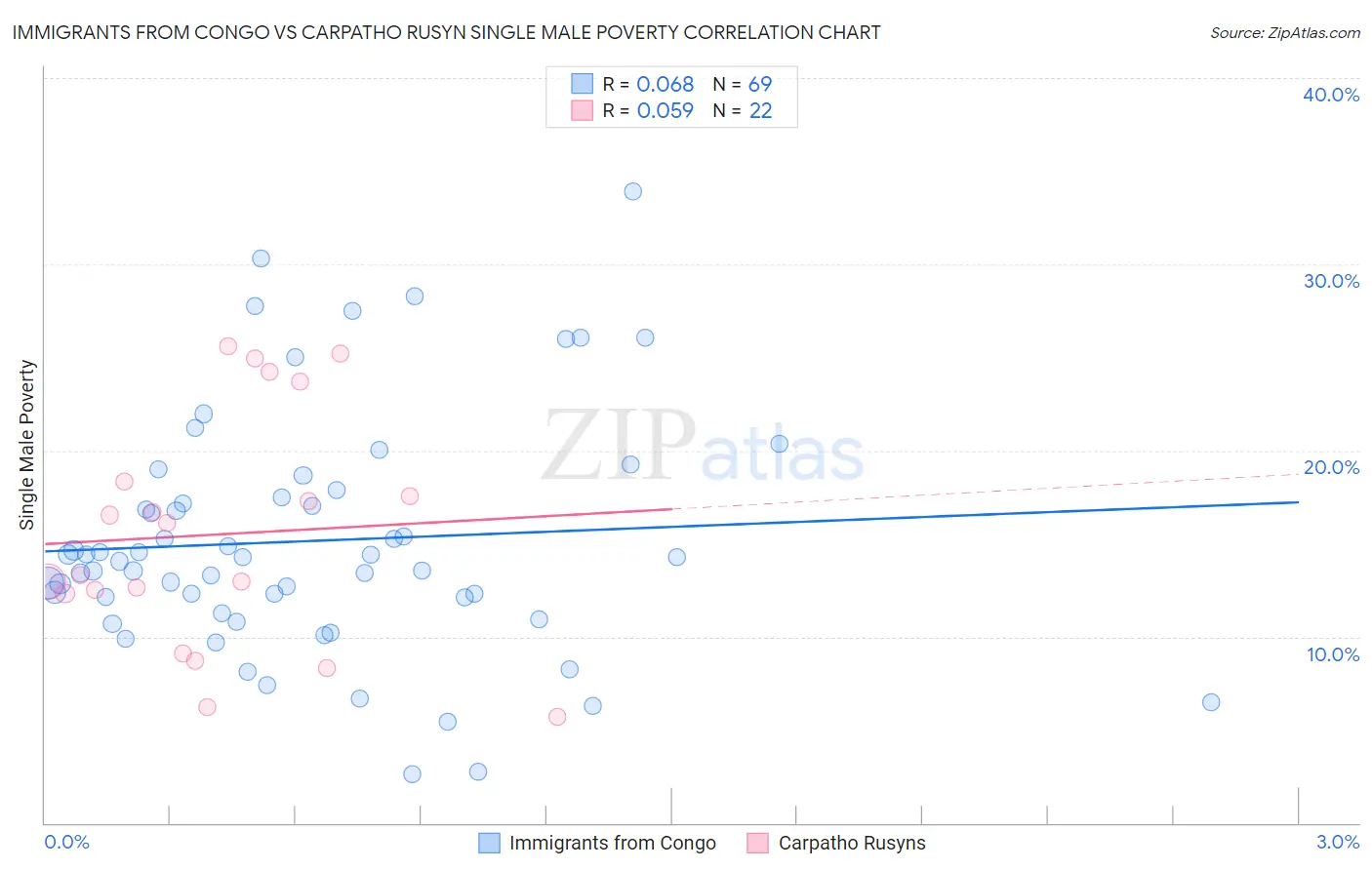 Immigrants from Congo vs Carpatho Rusyn Single Male Poverty