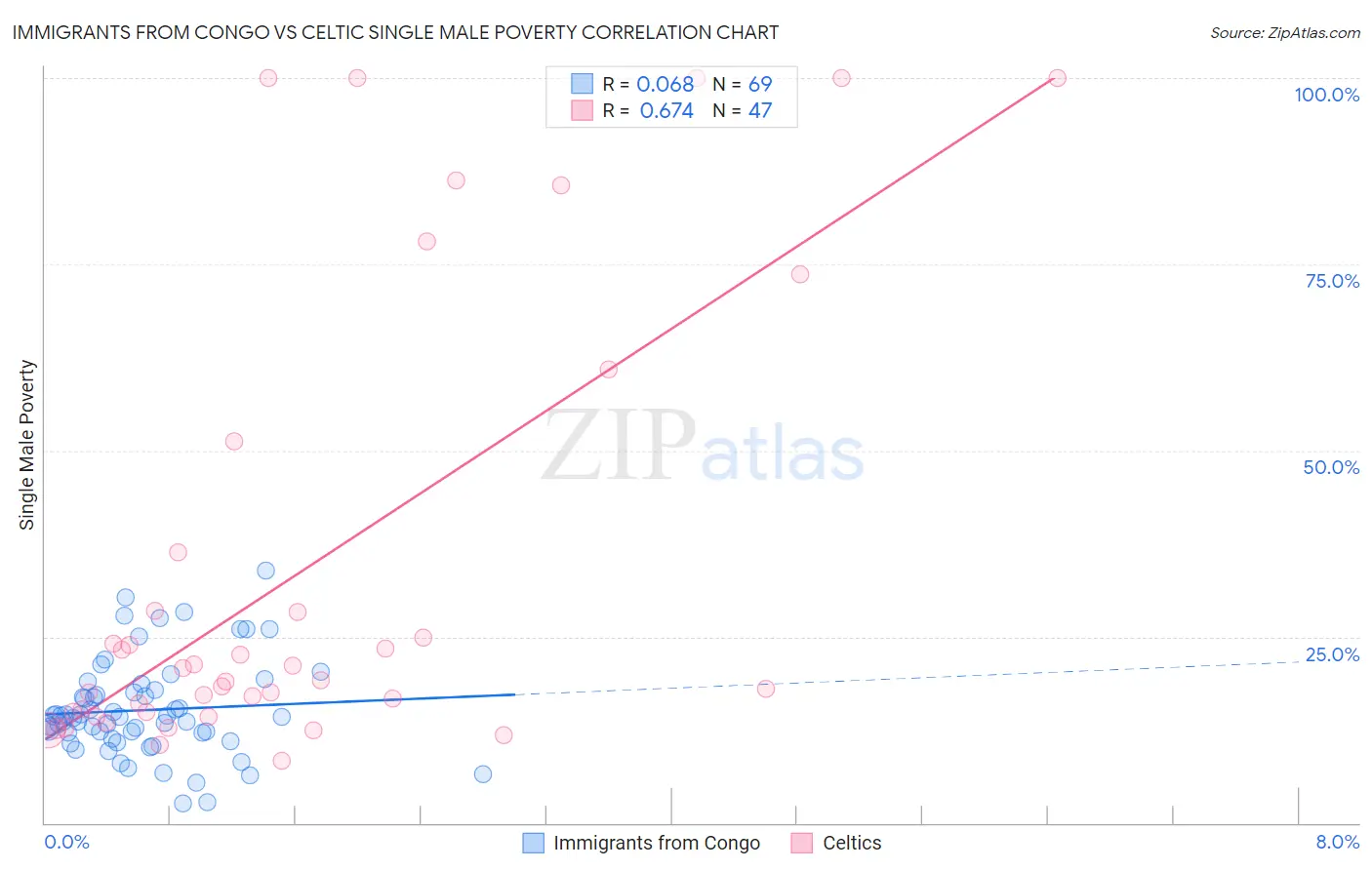 Immigrants from Congo vs Celtic Single Male Poverty
