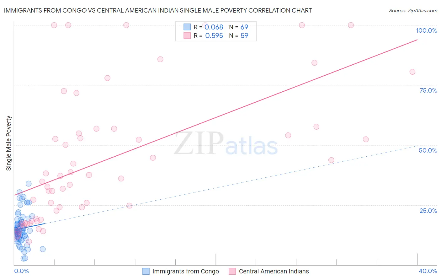 Immigrants from Congo vs Central American Indian Single Male Poverty