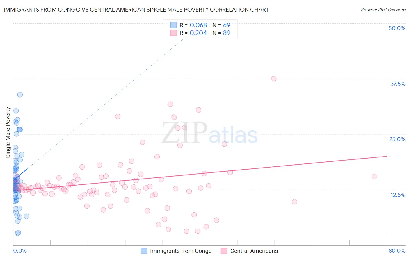 Immigrants from Congo vs Central American Single Male Poverty